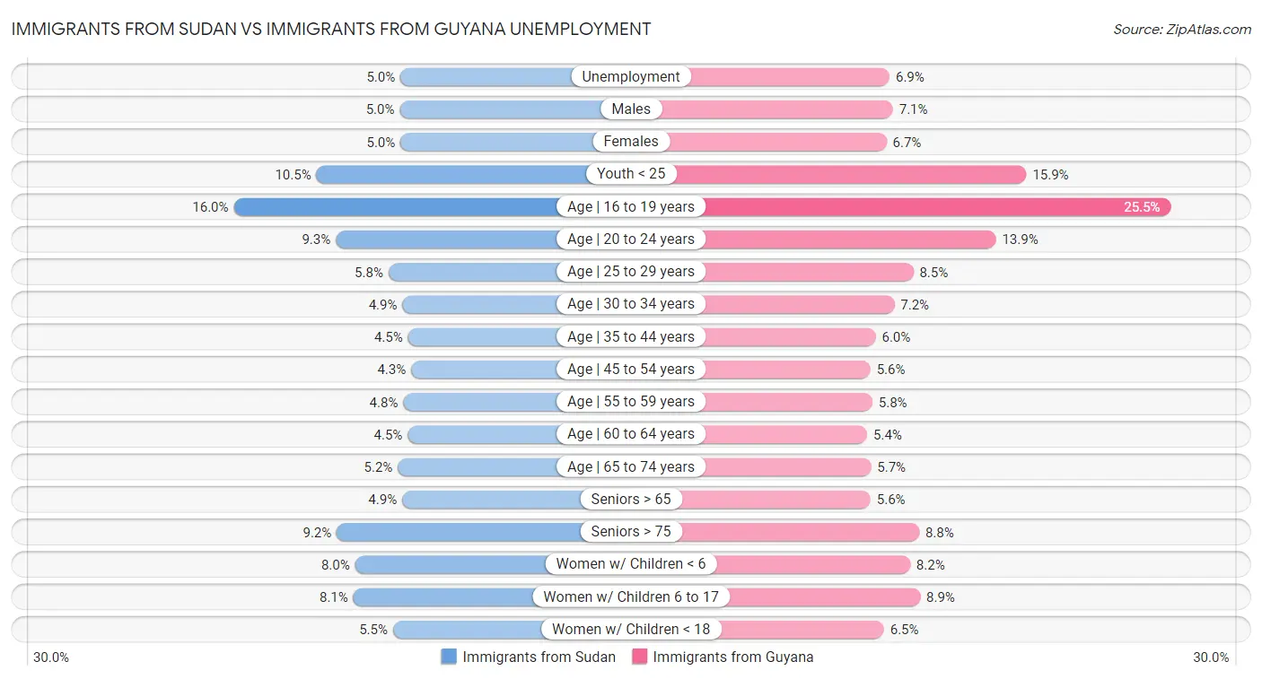 Immigrants from Sudan vs Immigrants from Guyana Unemployment