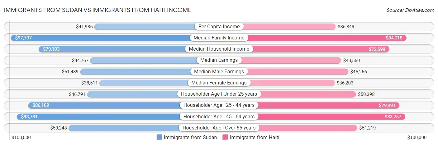Immigrants from Sudan vs Immigrants from Haiti Income