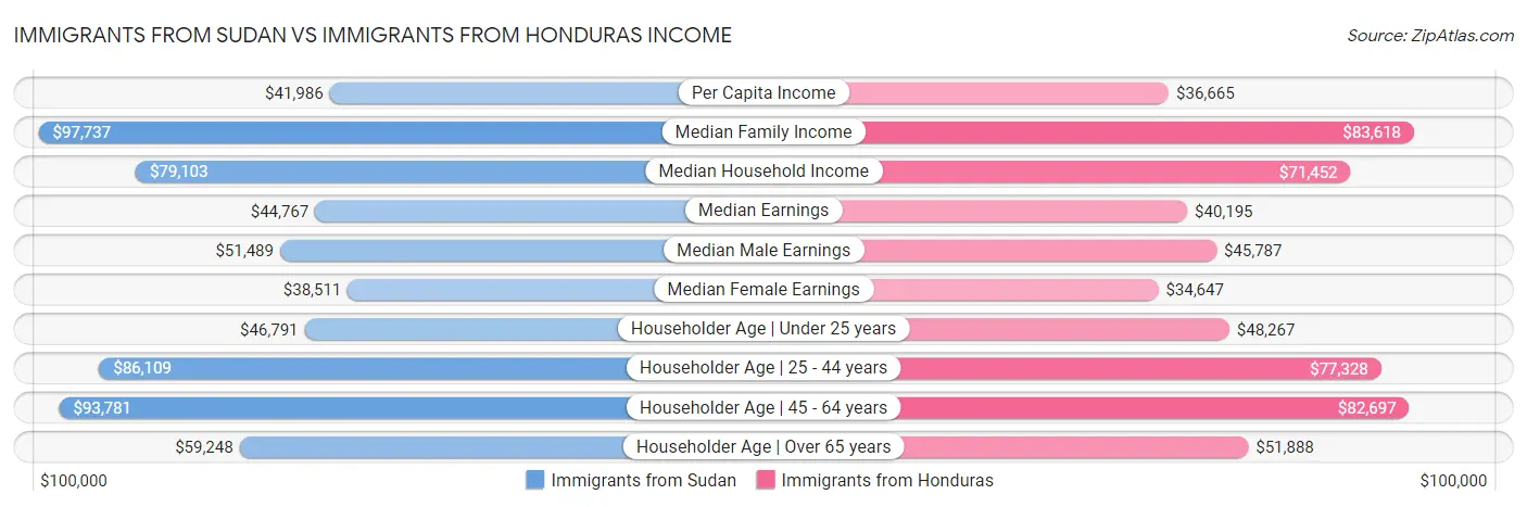 Immigrants from Sudan vs Immigrants from Honduras Income