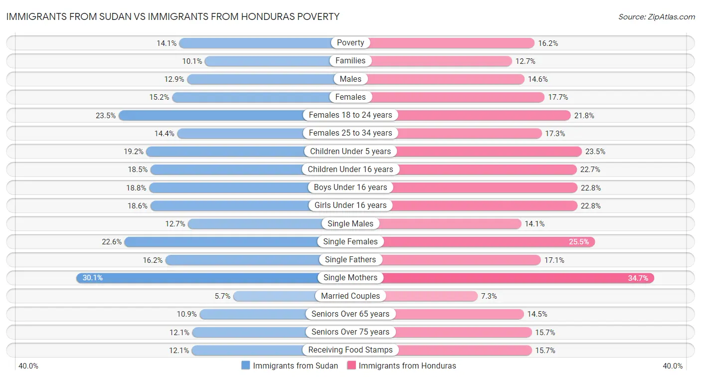 Immigrants from Sudan vs Immigrants from Honduras Poverty