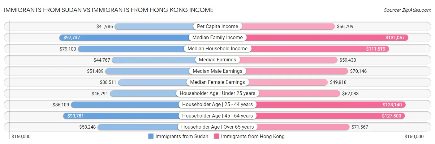 Immigrants from Sudan vs Immigrants from Hong Kong Income