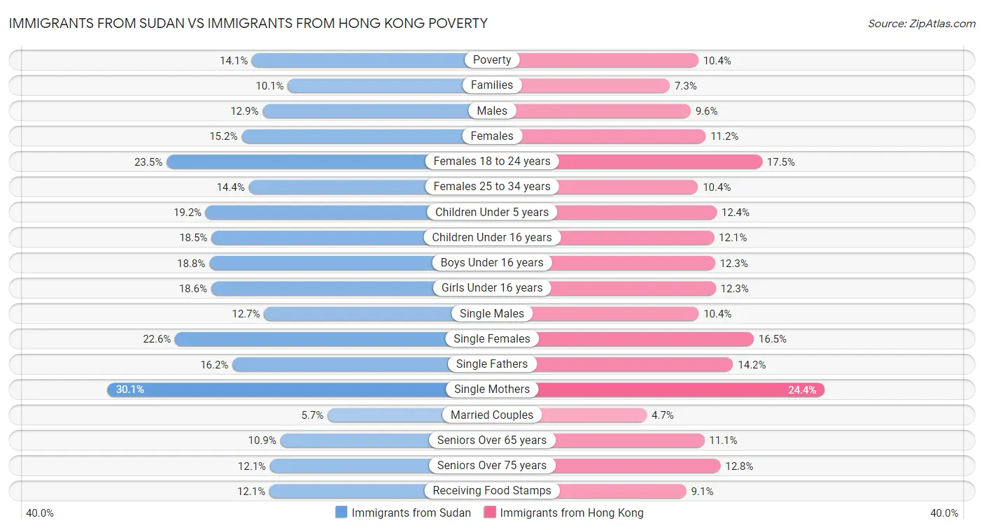 Immigrants from Sudan vs Immigrants from Hong Kong Poverty