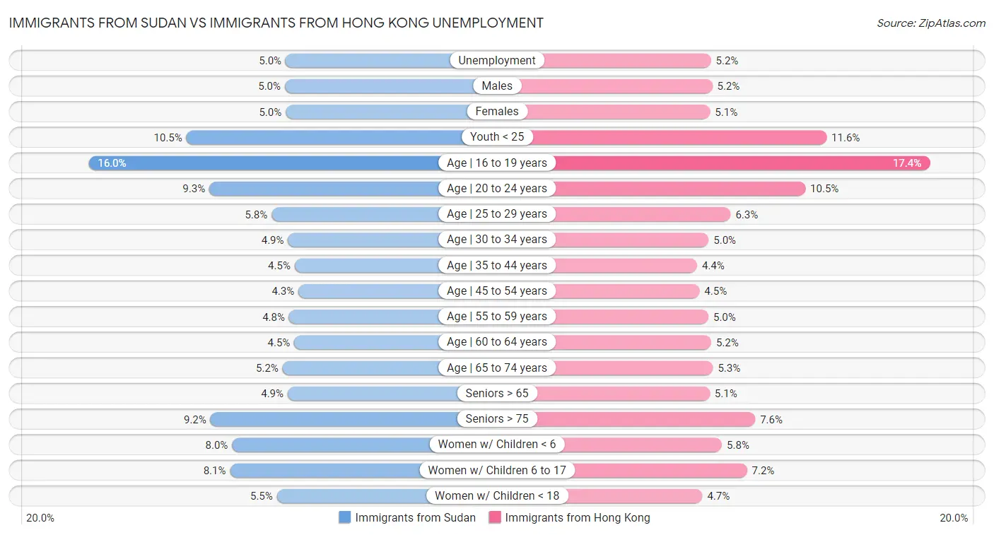 Immigrants from Sudan vs Immigrants from Hong Kong Unemployment