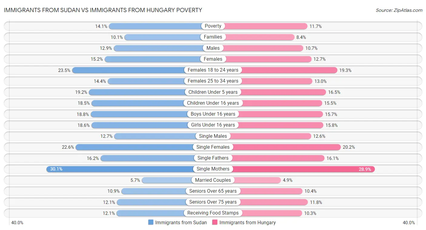 Immigrants from Sudan vs Immigrants from Hungary Poverty