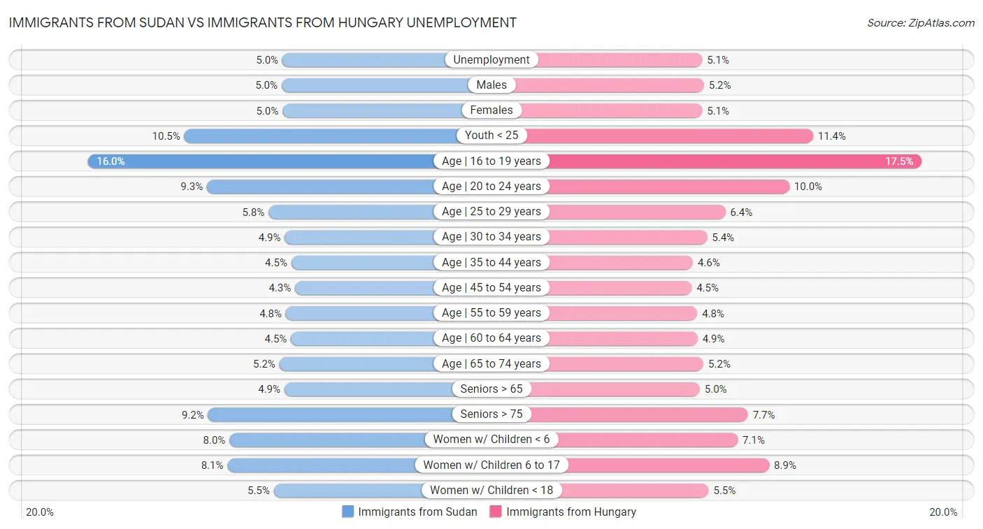 Immigrants from Sudan vs Immigrants from Hungary Unemployment