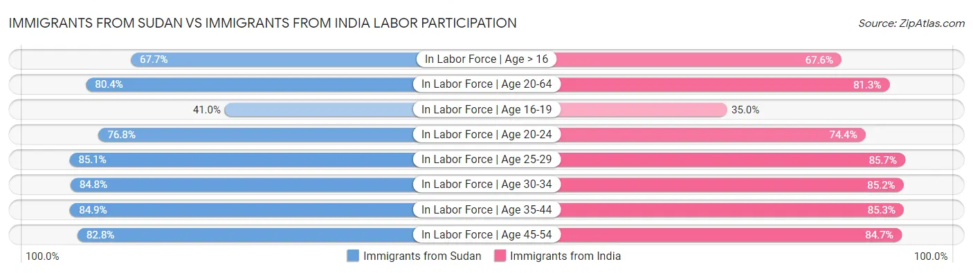 Immigrants from Sudan vs Immigrants from India Labor Participation