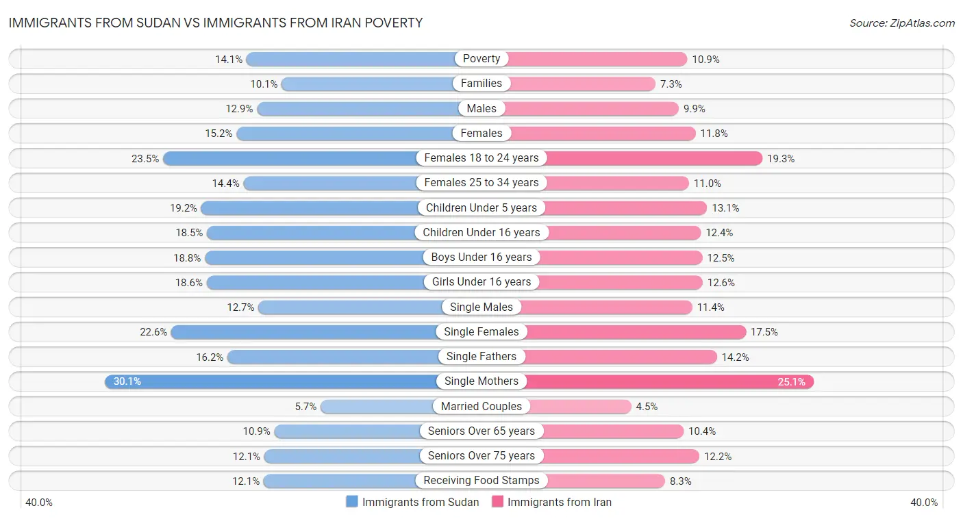 Immigrants from Sudan vs Immigrants from Iran Poverty