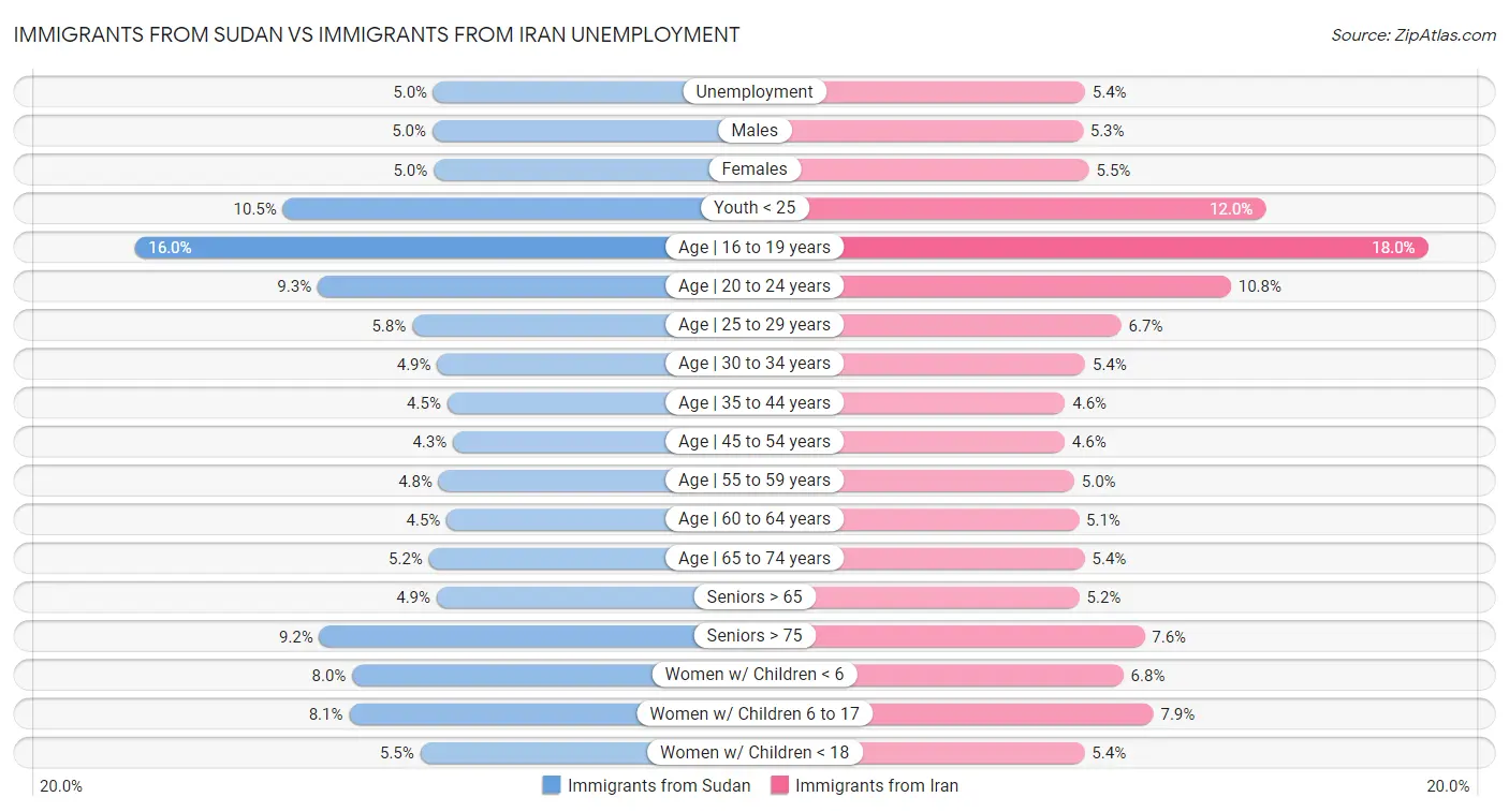 Immigrants from Sudan vs Immigrants from Iran Unemployment