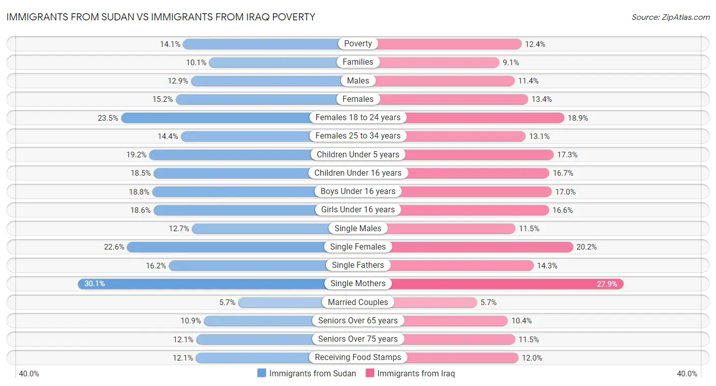 Immigrants from Sudan vs Immigrants from Iraq Poverty