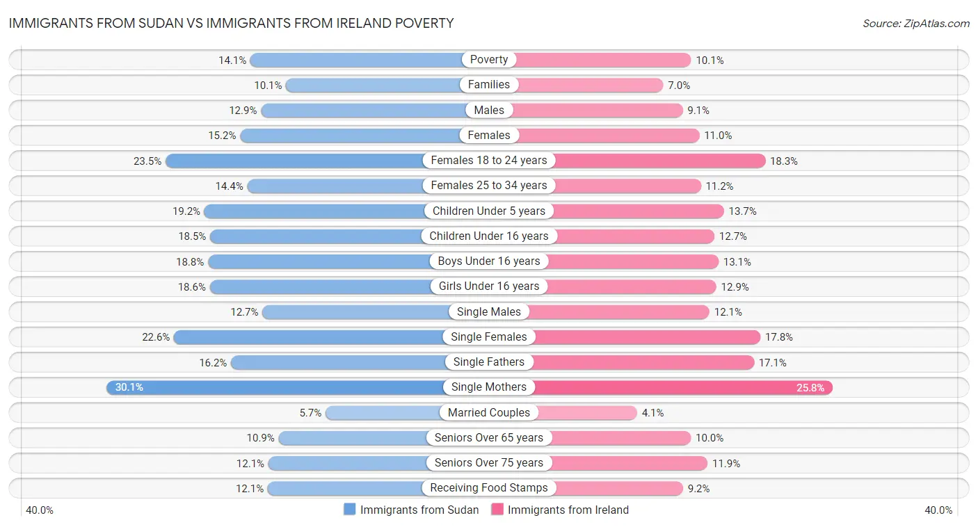Immigrants from Sudan vs Immigrants from Ireland Poverty