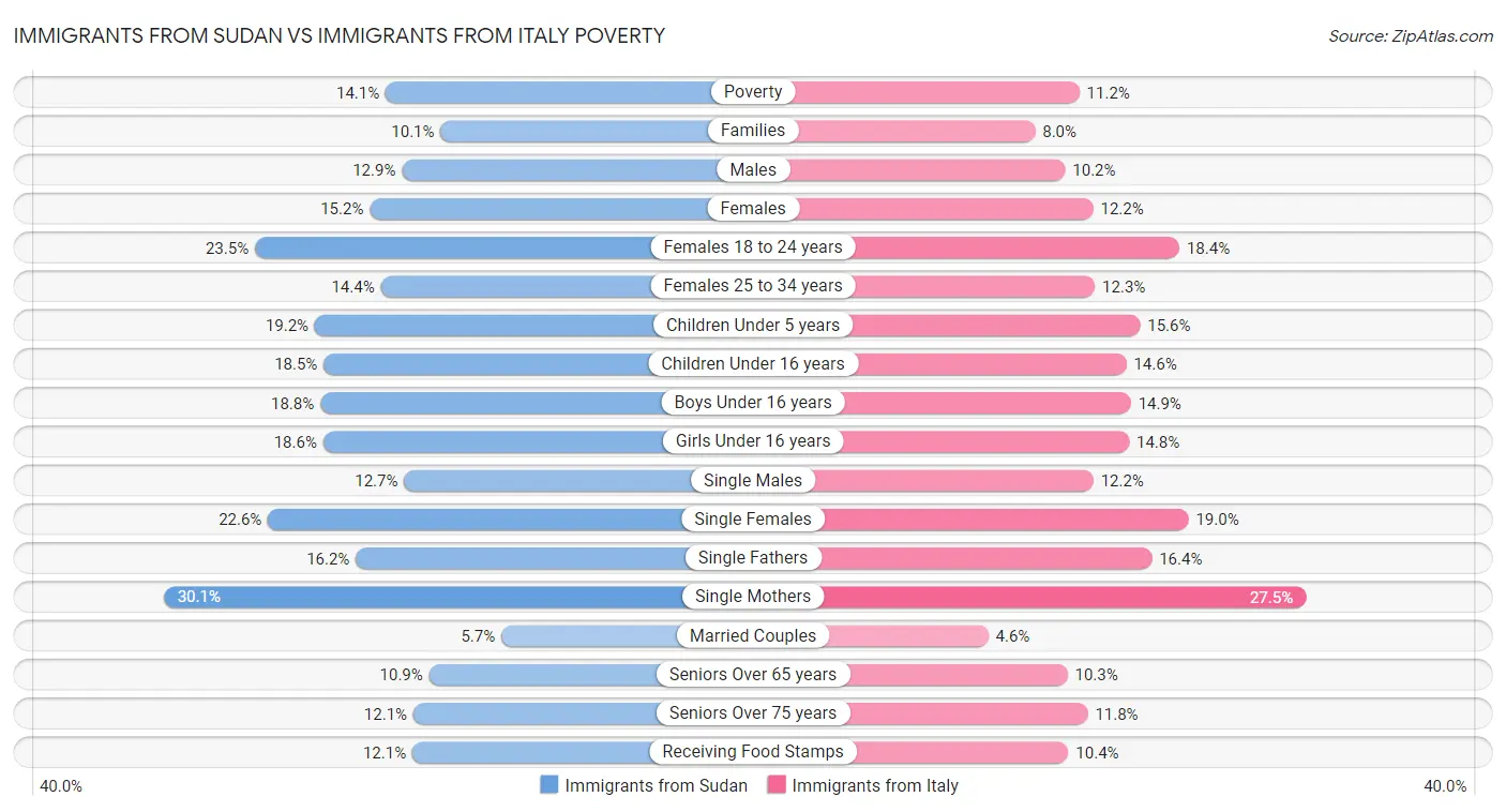 Immigrants from Sudan vs Immigrants from Italy Poverty