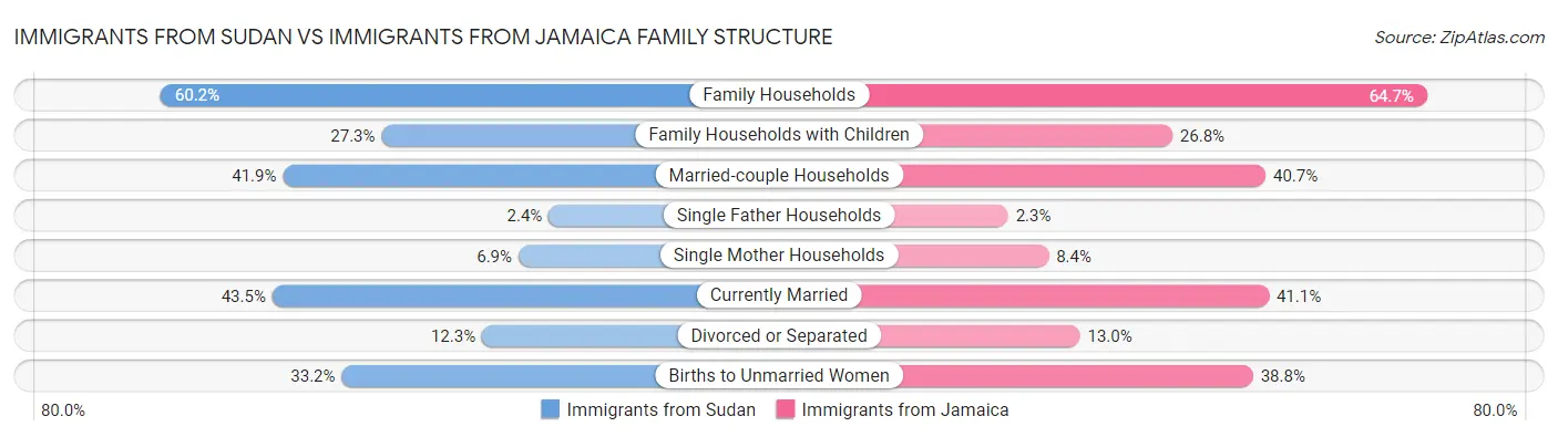Immigrants from Sudan vs Immigrants from Jamaica Family Structure