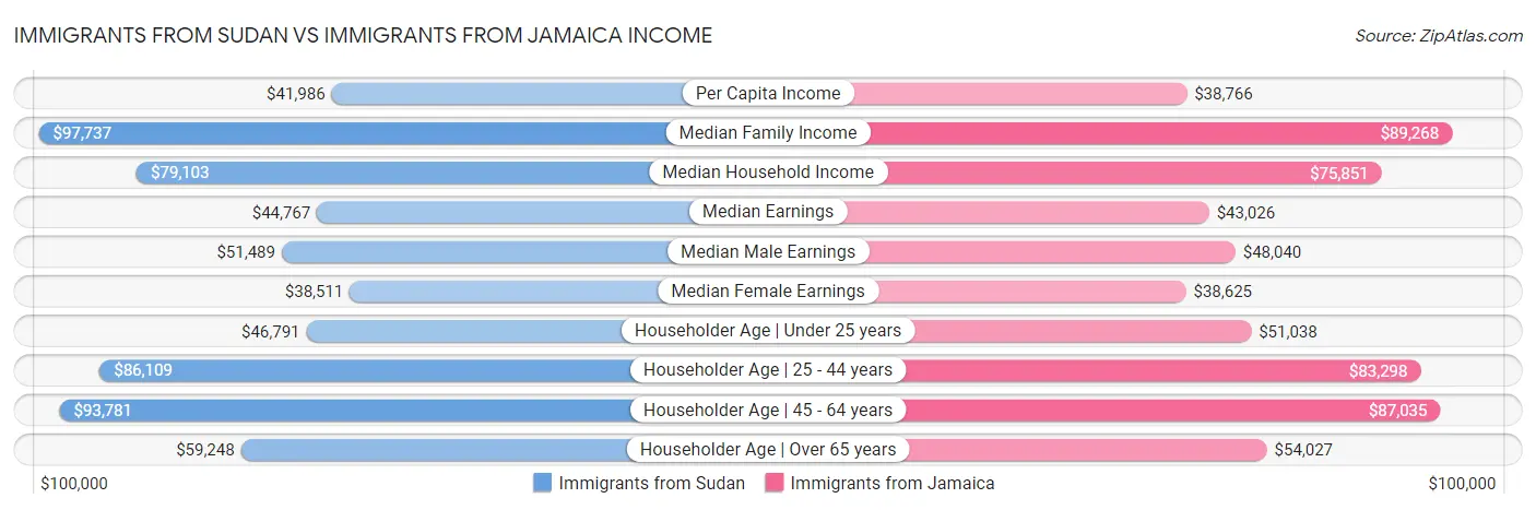 Immigrants from Sudan vs Immigrants from Jamaica Income