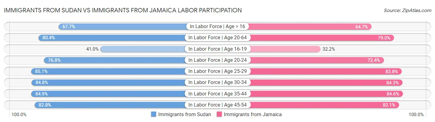 Immigrants from Sudan vs Immigrants from Jamaica Labor Participation