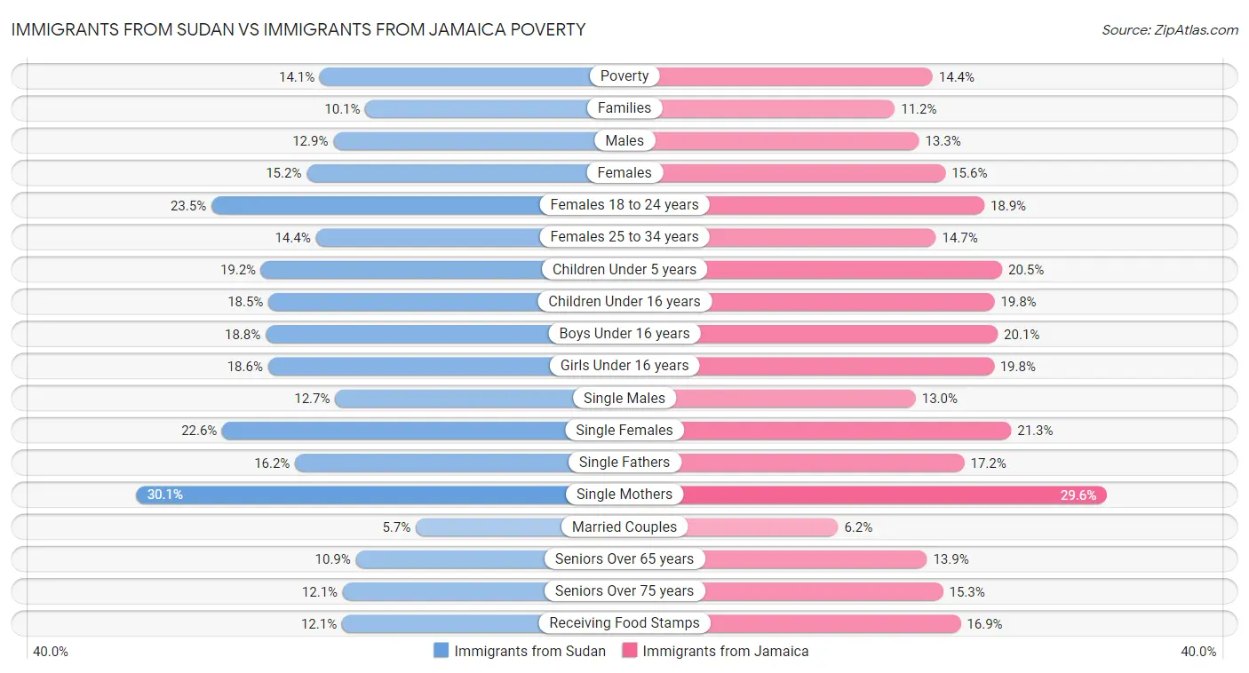 Immigrants from Sudan vs Immigrants from Jamaica Poverty