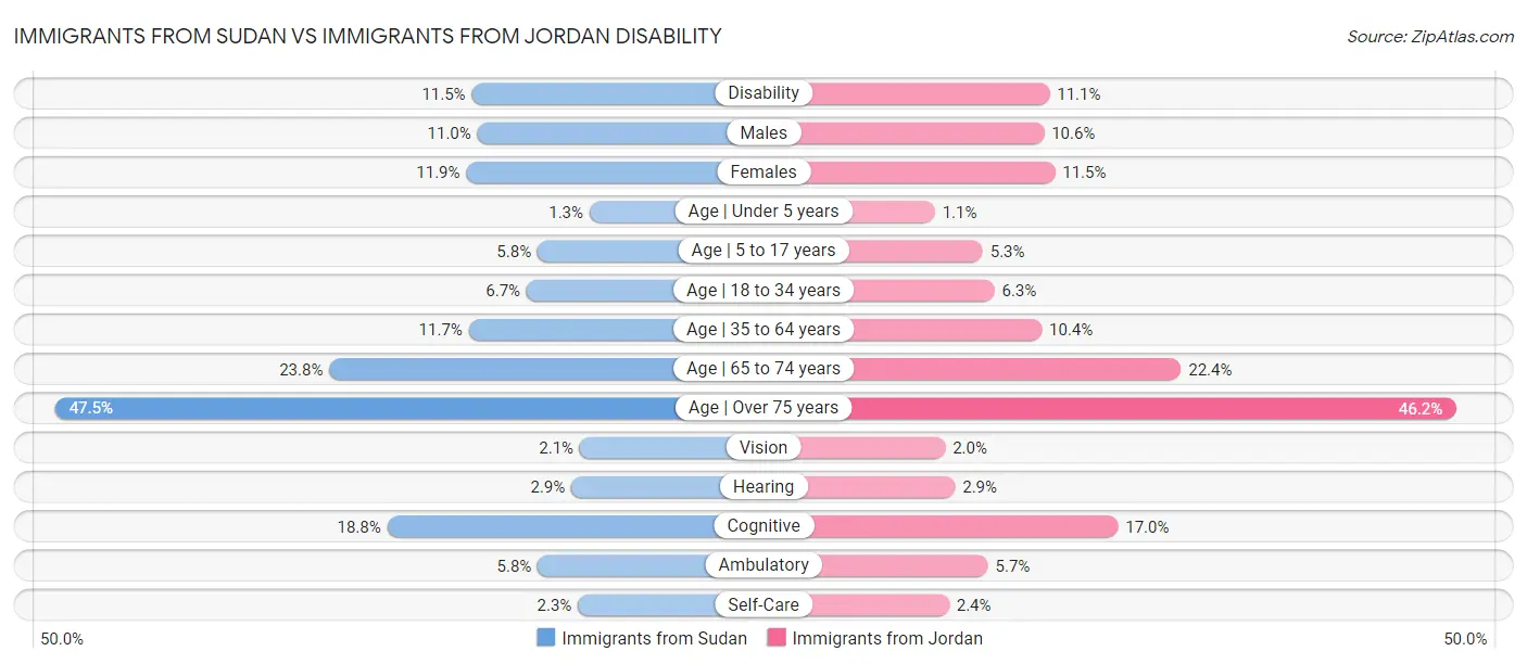 Immigrants from Sudan vs Immigrants from Jordan Disability