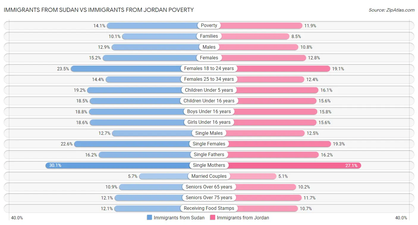 Immigrants from Sudan vs Immigrants from Jordan Poverty