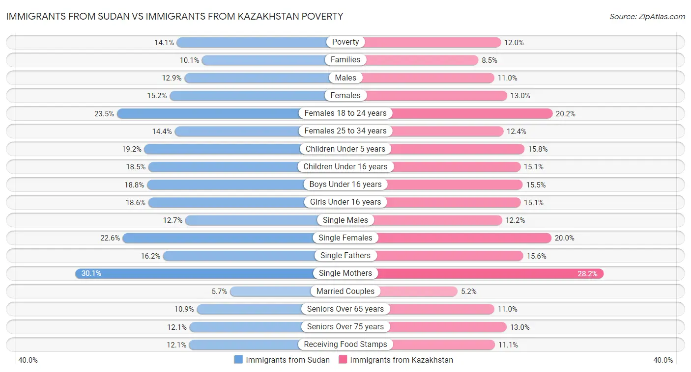 Immigrants from Sudan vs Immigrants from Kazakhstan Poverty