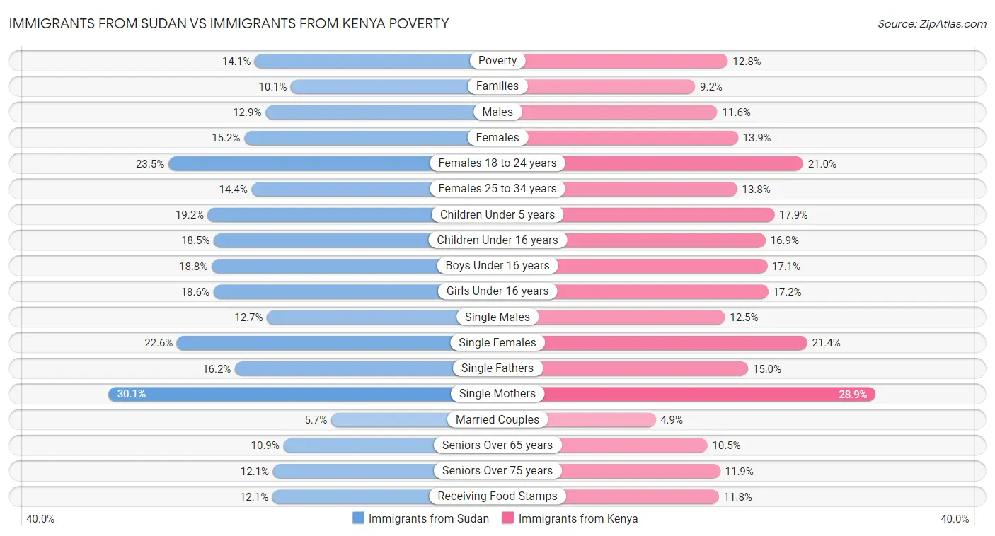 Immigrants from Sudan vs Immigrants from Kenya Poverty