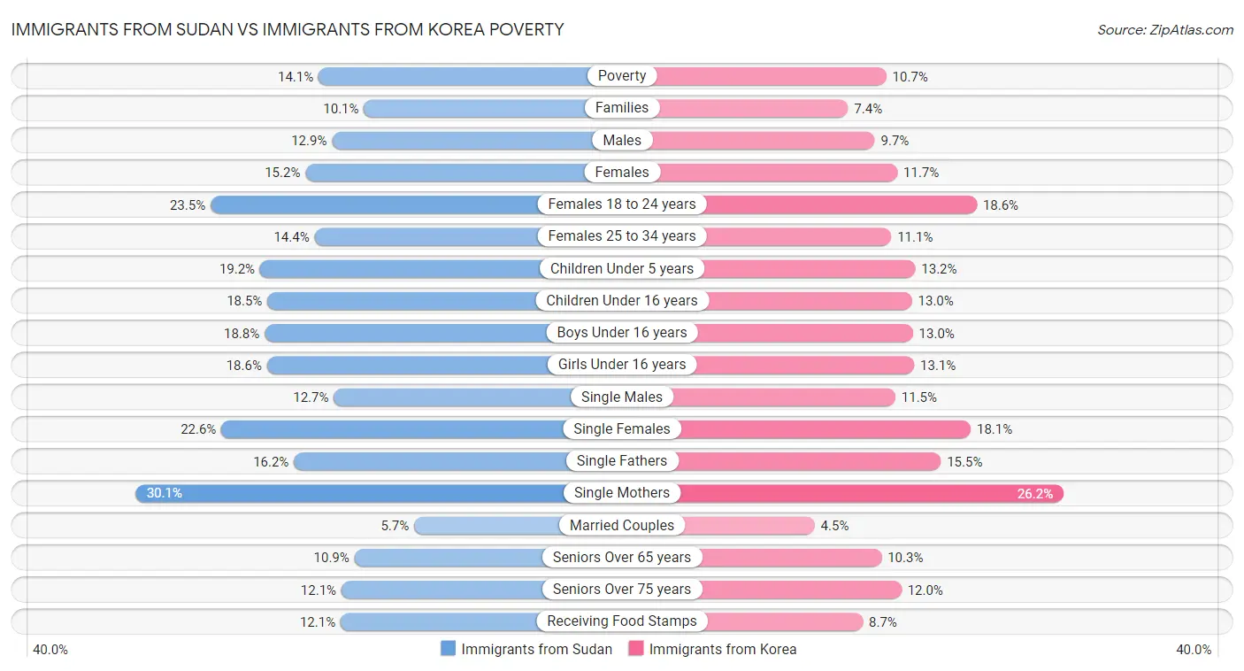 Immigrants from Sudan vs Immigrants from Korea Poverty