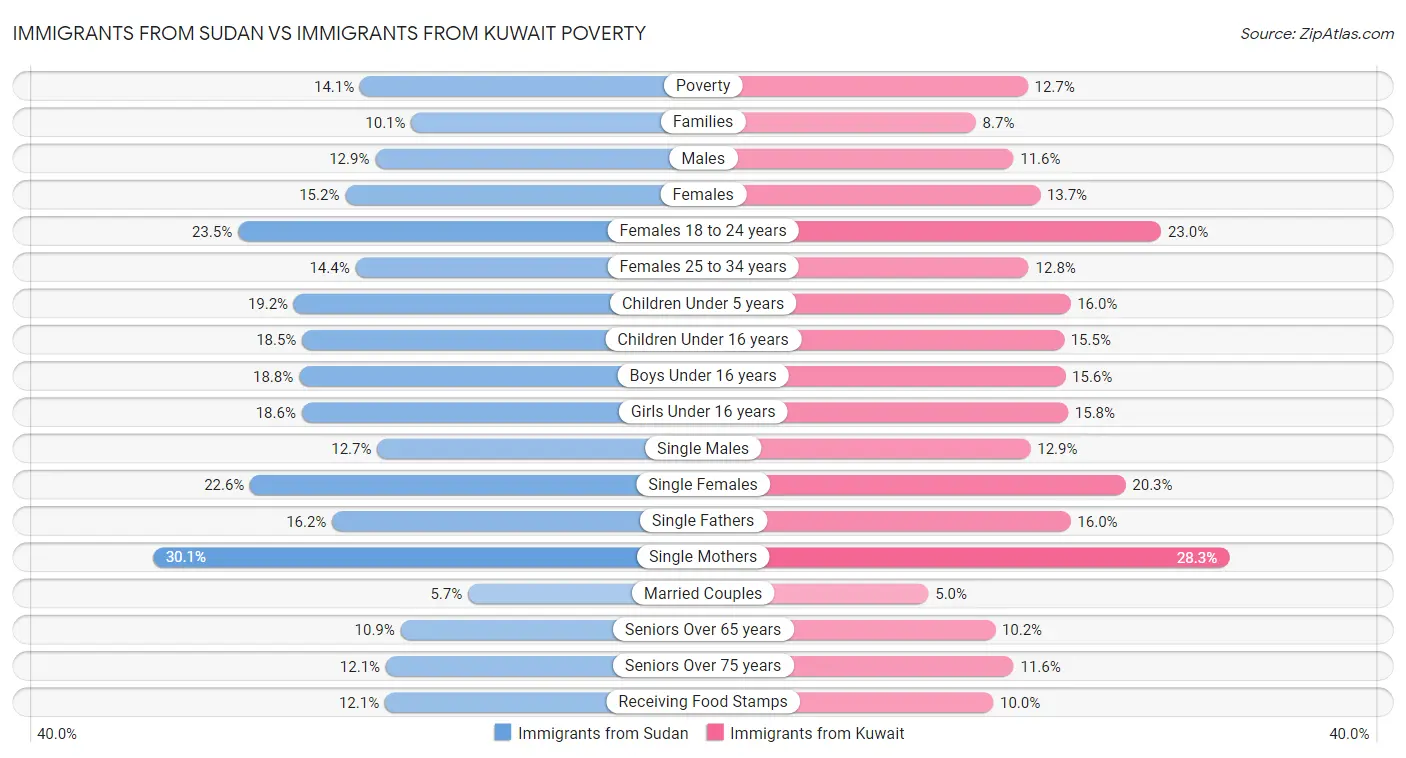 Immigrants from Sudan vs Immigrants from Kuwait Poverty