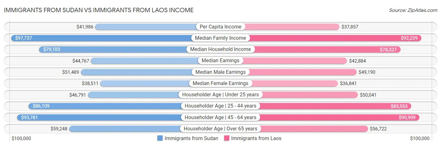 Immigrants from Sudan vs Immigrants from Laos Income