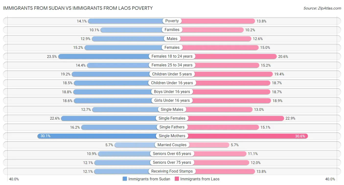 Immigrants from Sudan vs Immigrants from Laos Poverty