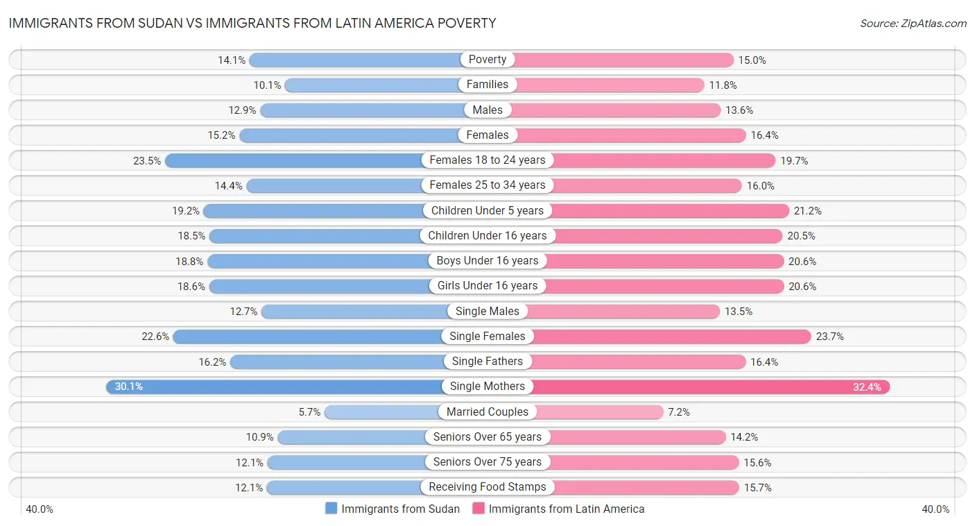 Immigrants from Sudan vs Immigrants from Latin America Poverty