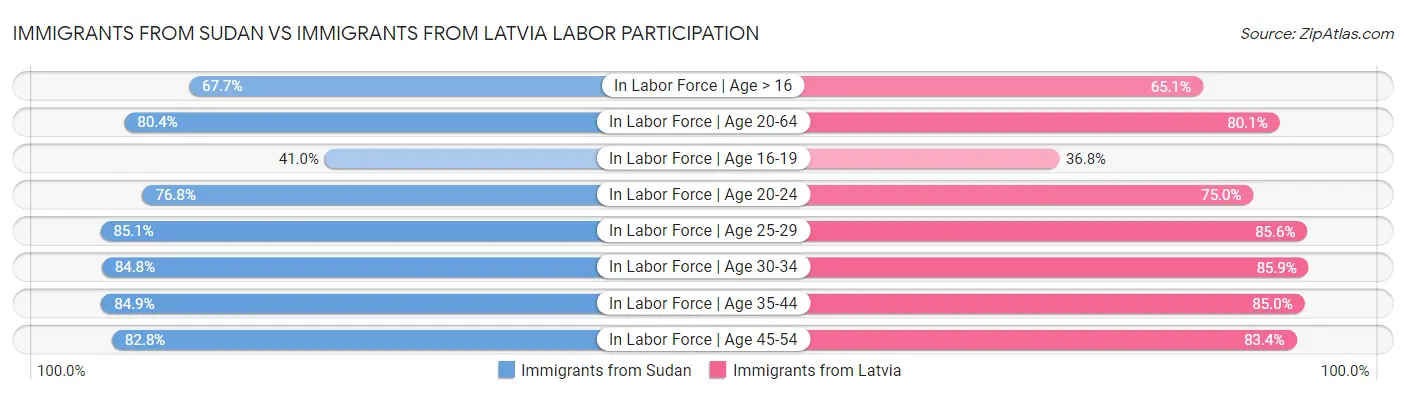 Immigrants from Sudan vs Immigrants from Latvia Labor Participation