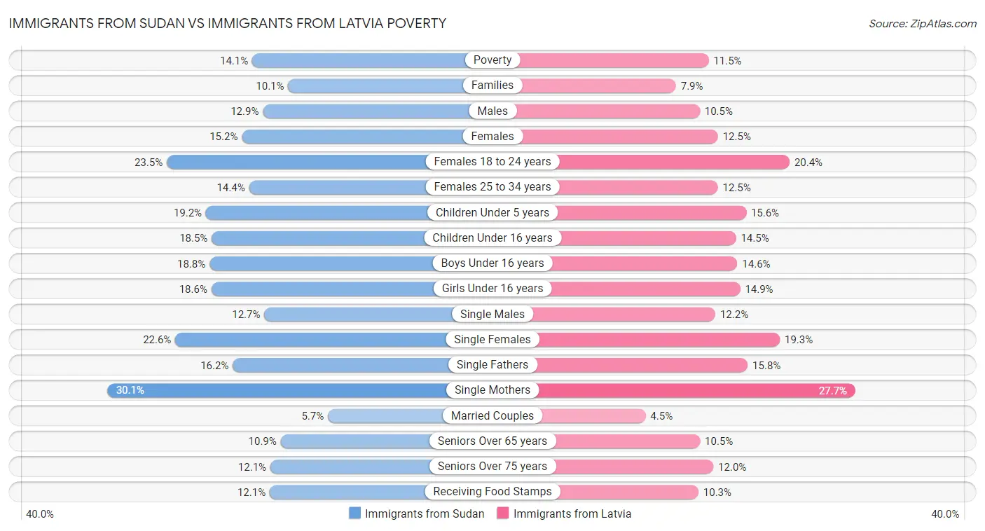 Immigrants from Sudan vs Immigrants from Latvia Poverty