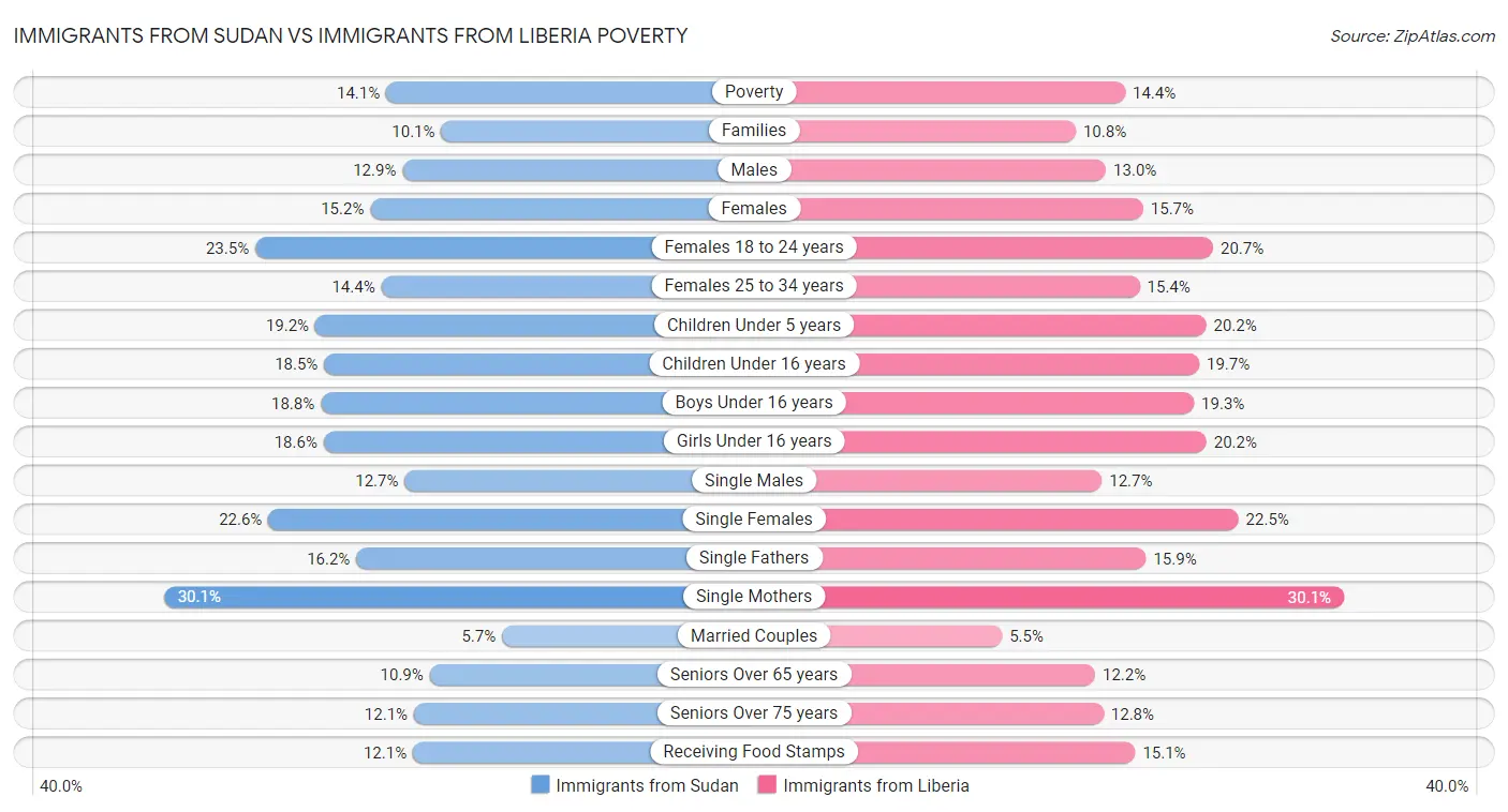 Immigrants from Sudan vs Immigrants from Liberia Poverty