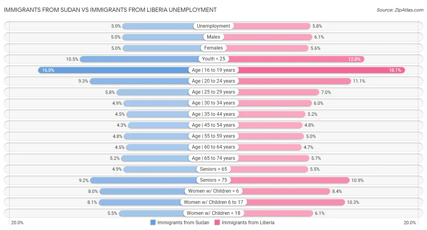Immigrants from Sudan vs Immigrants from Liberia Unemployment