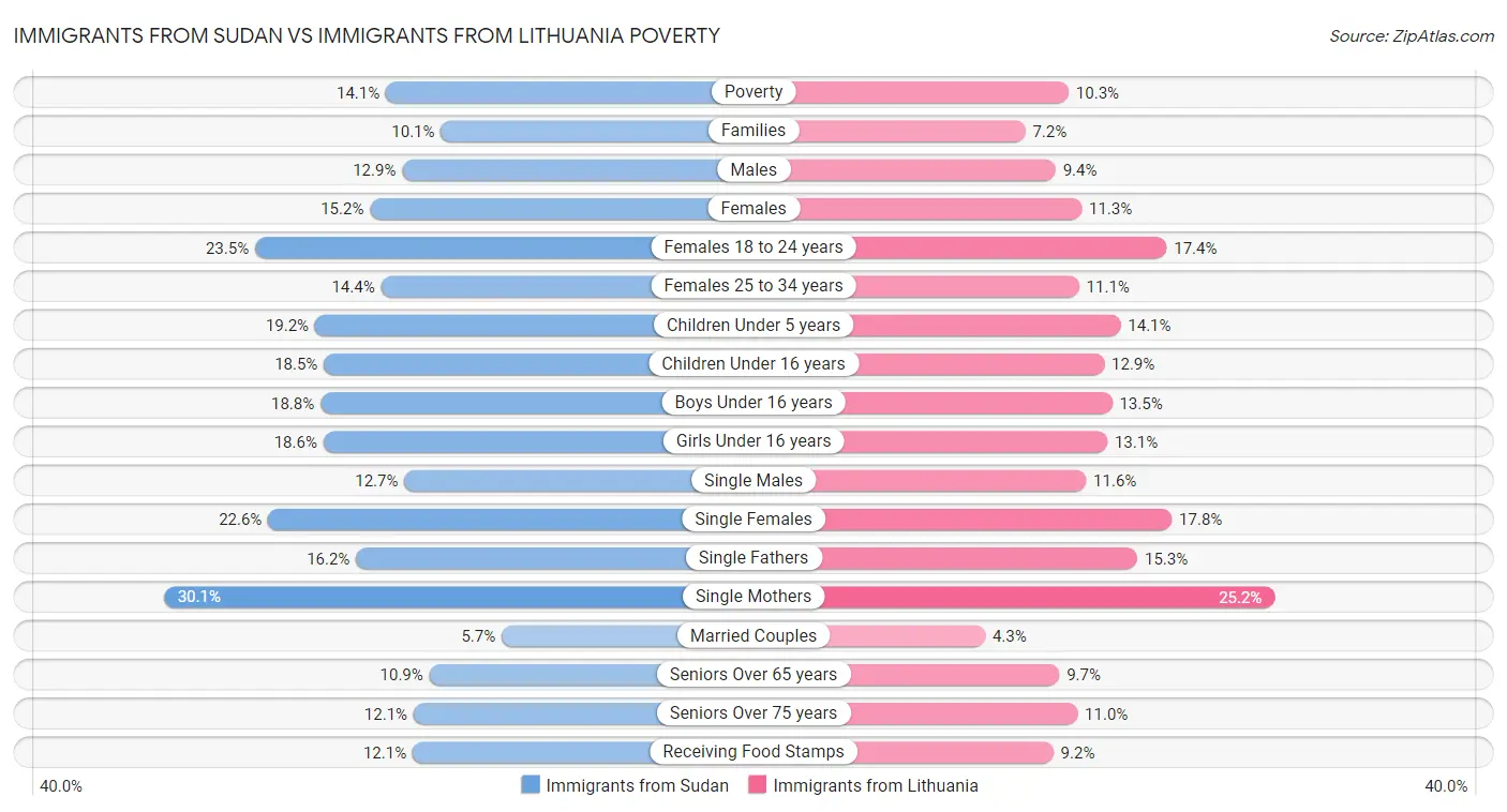 Immigrants from Sudan vs Immigrants from Lithuania Poverty