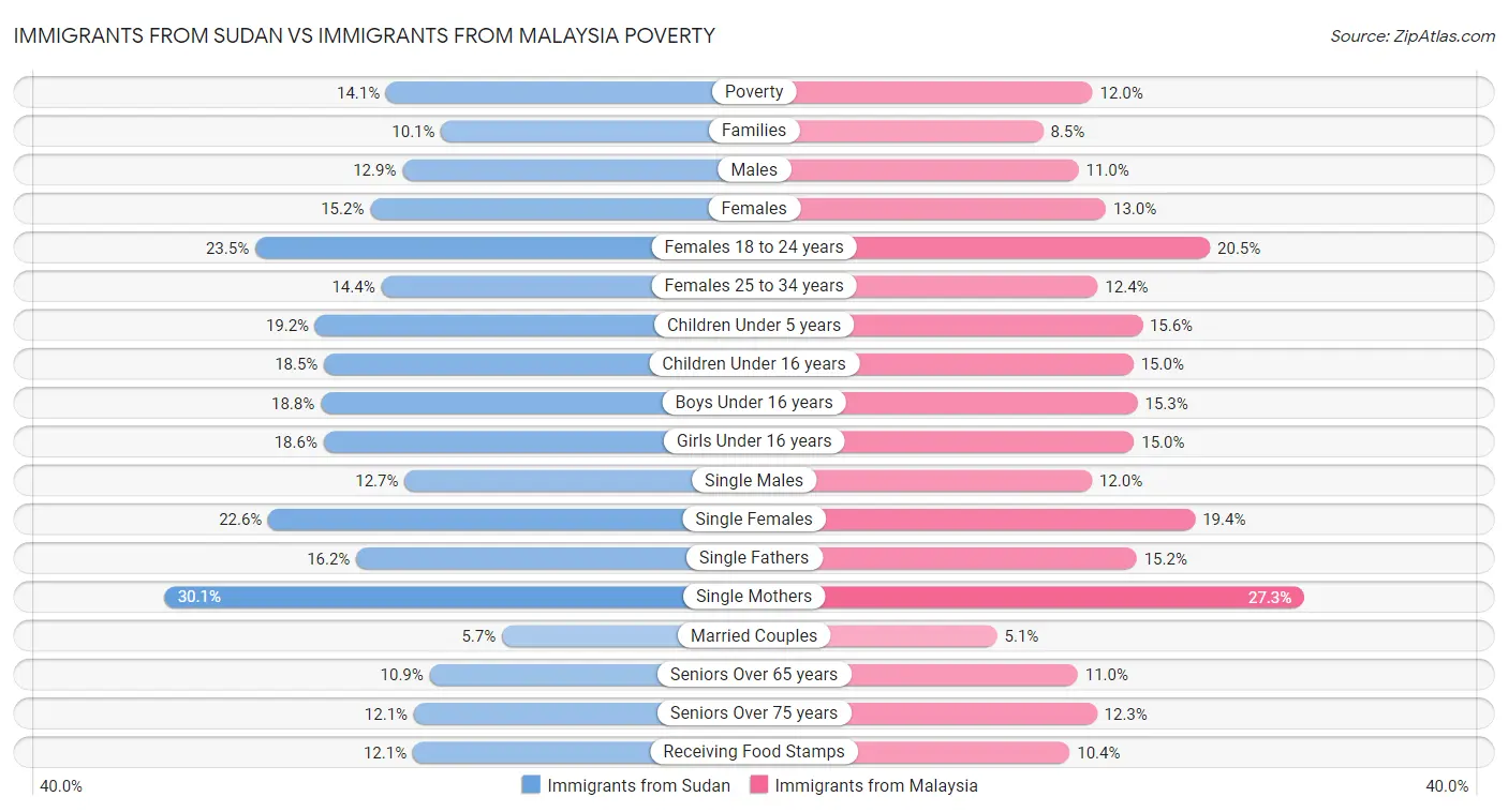 Immigrants from Sudan vs Immigrants from Malaysia Poverty