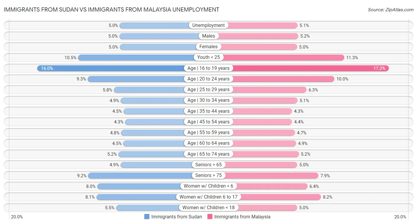 Immigrants from Sudan vs Immigrants from Malaysia Unemployment