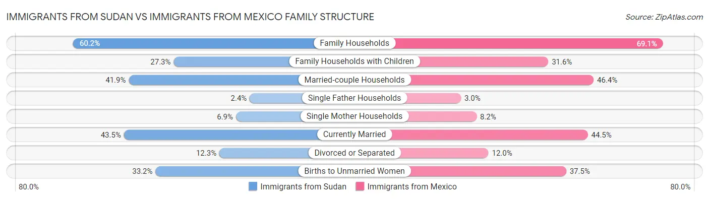Immigrants from Sudan vs Immigrants from Mexico Family Structure
