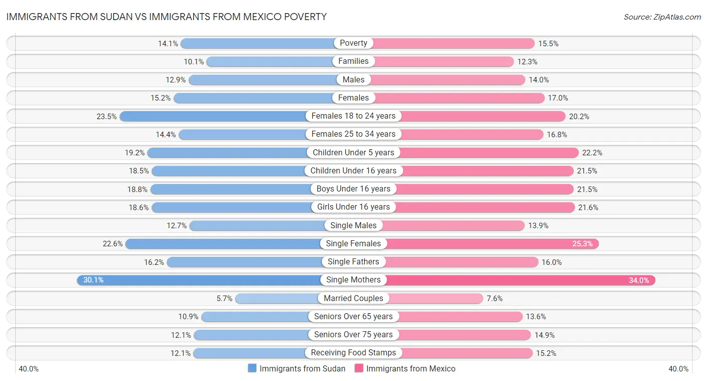 Immigrants from Sudan vs Immigrants from Mexico Poverty