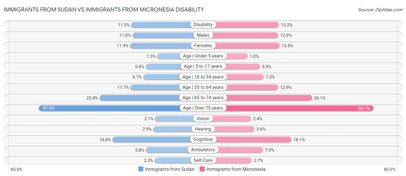 Immigrants from Sudan vs Immigrants from Micronesia Disability