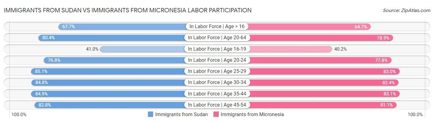 Immigrants from Sudan vs Immigrants from Micronesia Labor Participation