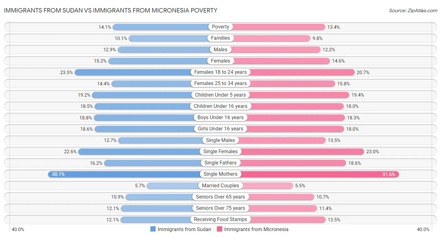 Immigrants from Sudan vs Immigrants from Micronesia Poverty