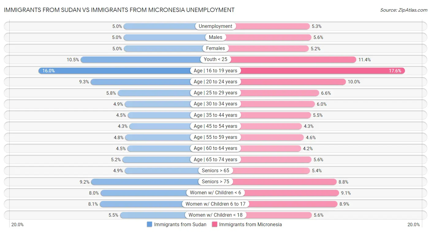 Immigrants from Sudan vs Immigrants from Micronesia Unemployment