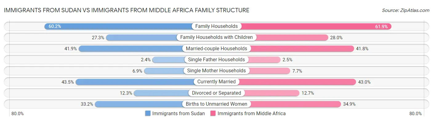 Immigrants from Sudan vs Immigrants from Middle Africa Family Structure