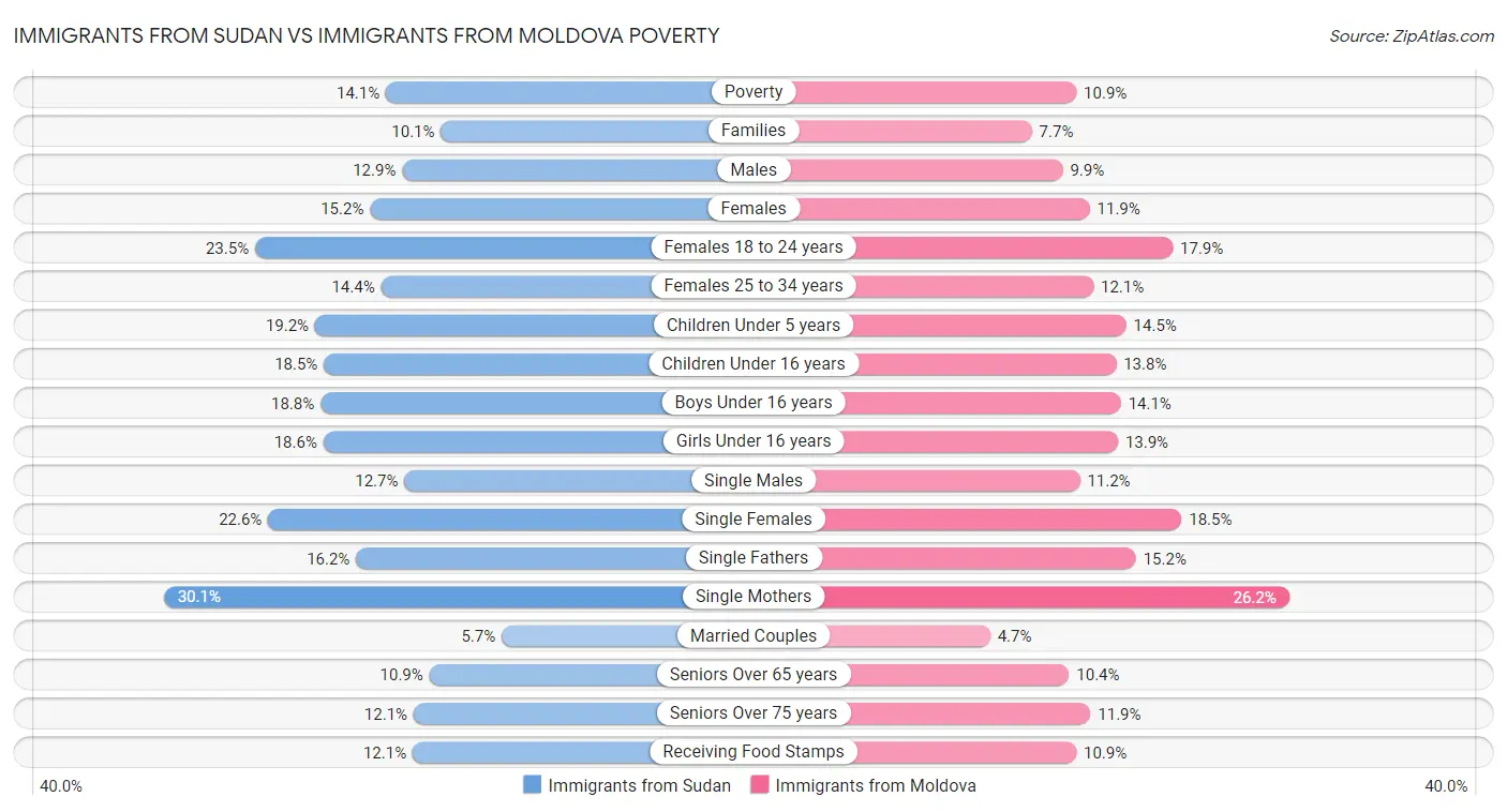 Immigrants from Sudan vs Immigrants from Moldova Poverty