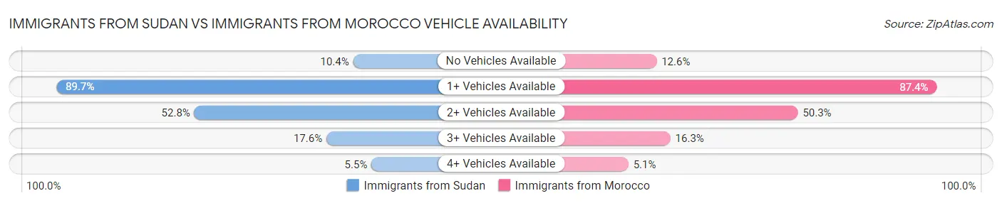 Immigrants from Sudan vs Immigrants from Morocco Vehicle Availability