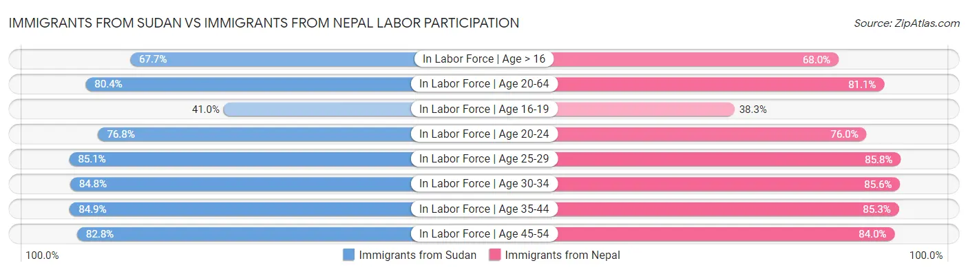 Immigrants from Sudan vs Immigrants from Nepal Labor Participation
