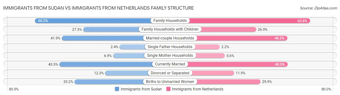 Immigrants from Sudan vs Immigrants from Netherlands Family Structure