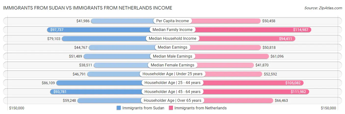 Immigrants from Sudan vs Immigrants from Netherlands Income
