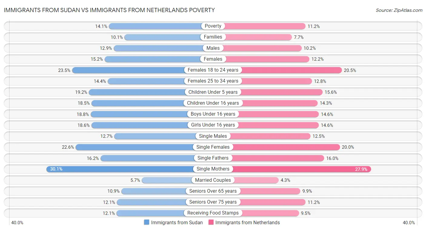 Immigrants from Sudan vs Immigrants from Netherlands Poverty