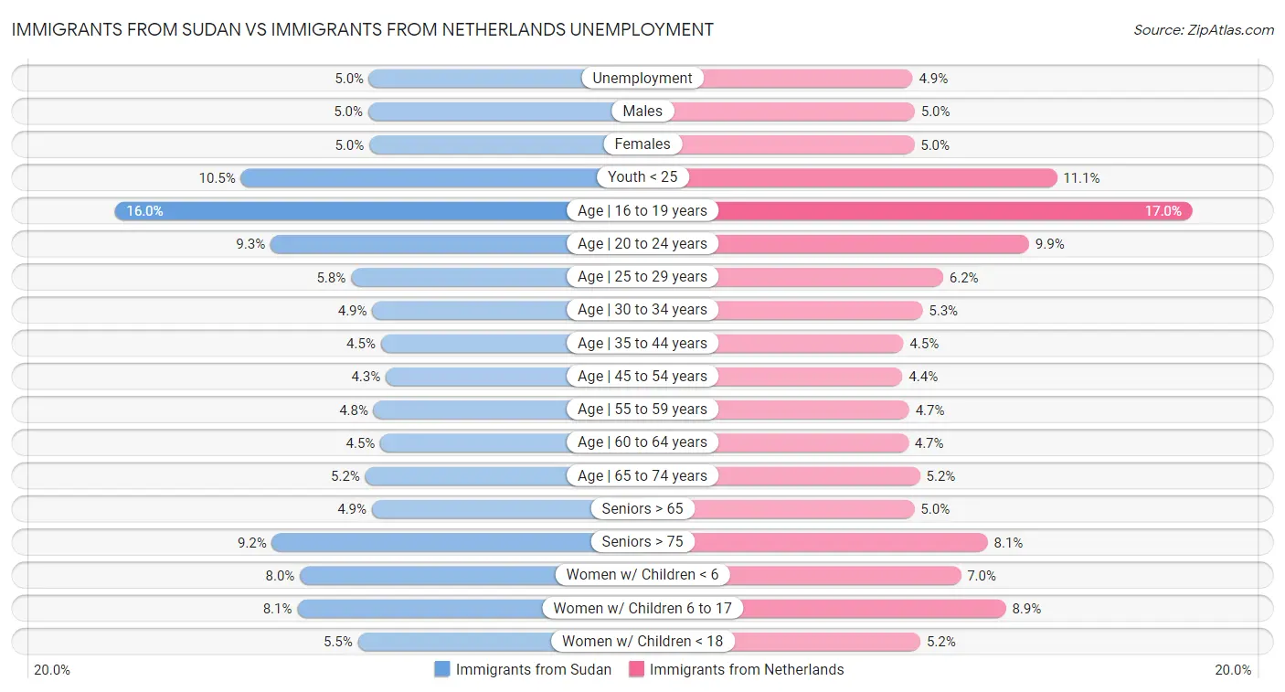 Immigrants from Sudan vs Immigrants from Netherlands Unemployment