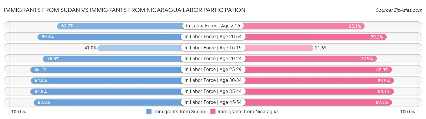 Immigrants from Sudan vs Immigrants from Nicaragua Labor Participation